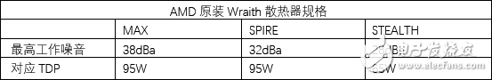 AMD銳龍5 1600X處理器評測：5系的名頭 7系的戰(zhàn)力！