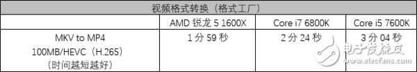 AMD銳龍5 1600X處理器評測：5系的名頭 7系的戰(zhàn)力！