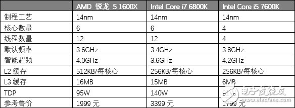 AMD銳龍5 1600X處理器評測：5系的名頭 7系的戰(zhàn)力！