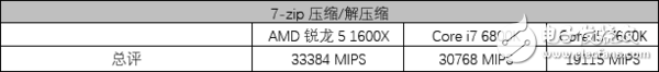 AMD銳龍5 1600X處理器評測：5系的名頭 7系的戰(zhàn)力！