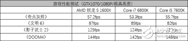AMD銳龍5 1600X處理器評測：5系的名頭 7系的戰(zhàn)力！