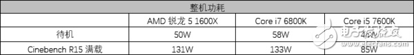 AMD銳龍5 1600X處理器評測：5系的名頭 7系的戰(zhàn)力！