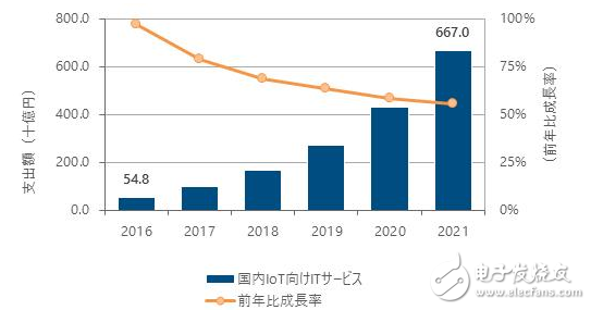 去年日本物聯(lián)網(wǎng)市場增幅96.9% 復合年增長率將保持64.8%