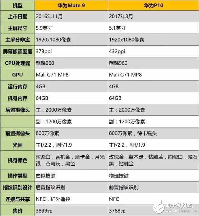 價格相差100多元，華為p10和華為mate9哪個好？