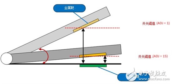 感測傳感：如何將感應(yīng)開關(guān)用于蓋打開/關(guān)閉檢測？