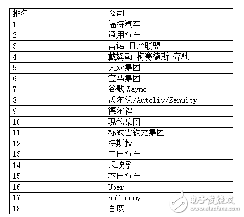 這18家傳統(tǒng)汽車廠商，自動駕駛領(lǐng)域還是它最牛！
