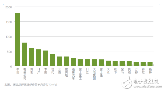 這18家傳統(tǒng)汽車廠商，自動駕駛領(lǐng)域還是它最牛！