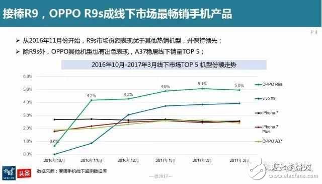延續(xù)輝煌，OPPOR9s再次接棒線下最暢銷手機