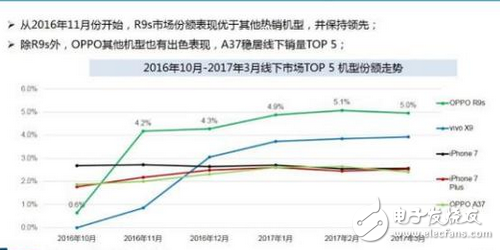 賽諾數(shù)據(jù)：OPPOR9s成功接棒R9成線下市場(chǎng)最爆款！