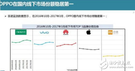 賽諾數(shù)據(jù)：OPPOR9s成功接棒R9成線下市場(chǎng)最爆款！