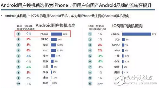 賽諾數(shù)據(jù)：OPPOR9s成功接棒R9成線下市場(chǎng)最爆款！