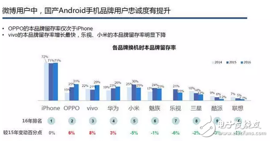 賽諾數(shù)據(jù)：OPPOR9s成功接棒R9成線下市場(chǎng)最爆款！