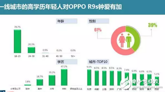 OPPO目前最火的手機，OPPOR9s線下第一再次刷新市場記錄