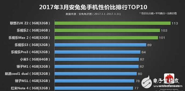 樂pro3最新消息：搭載驍龍821處理器4GB+QC3快充，旗艦跌至1699