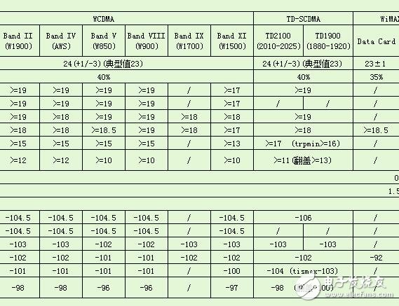無(wú)線終端產(chǎn)品性能定級(jí)分類列表--OTA定級(jí)