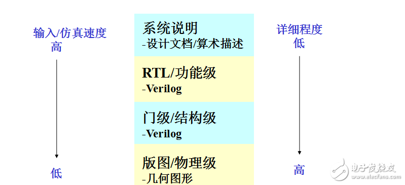 verilog hdl 詳細重點課件1