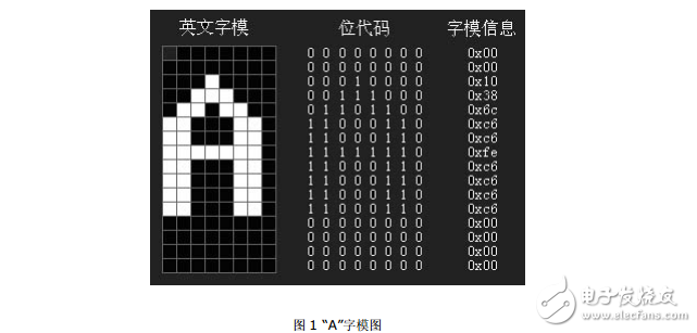 12864點陣型液晶顯示屏的基本原理與使用方法(很詳細(xì))