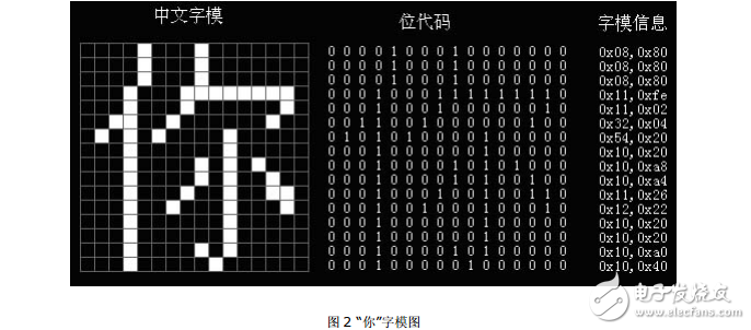 12864點陣型液晶顯示屏的基本原理與使用方法(很詳細(xì))