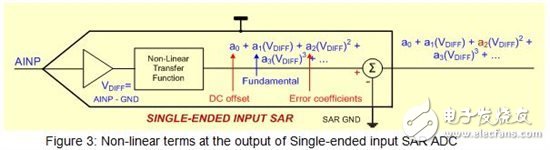 什么才是造成SAR ADC內(nèi)總諧波失真的源頭？