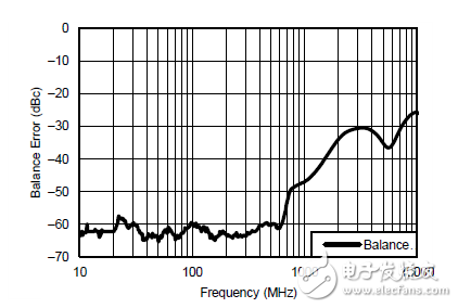 驅(qū)動 ADC：放大器還是平衡-非平衡變壓器？