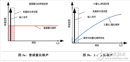 Δ-Σ模數(shù)轉(zhuǎn)換器，它是如何工作的？