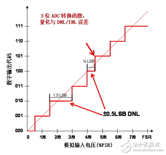 想了解模數(shù)轉(zhuǎn)換器的非線性度嗎？揭開地毯看一看