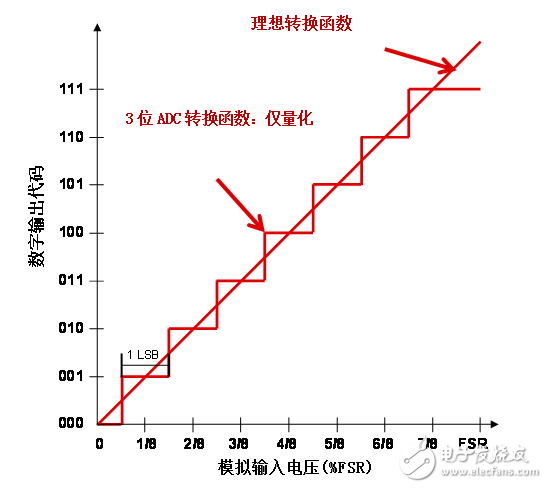 想了解模數(shù)轉(zhuǎn)換器的非線性度嗎？揭開地毯看一看