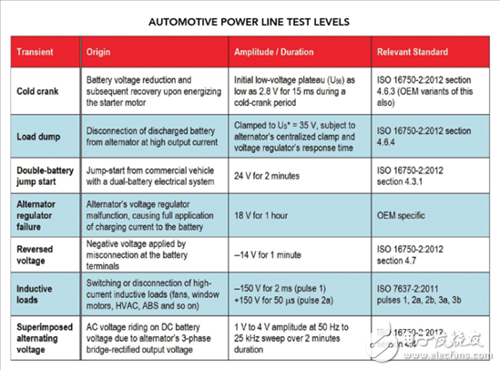 汽車電源的設計有哪些難題？