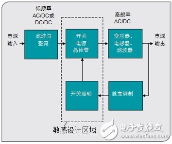 通過(guò)高壓創(chuàng)新 重新定義電源管理
