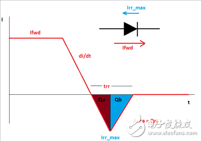 救世主GaN來了！第1部分：體二極管反向恢復(fù)。