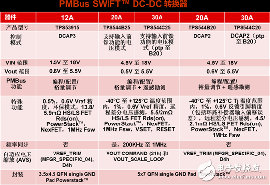 為你的應(yīng)用選擇合適的PMBus負載點 (POL) 解決方案