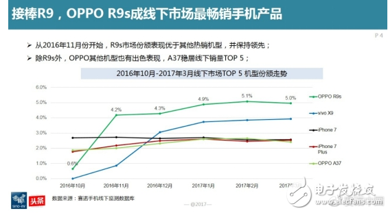oppor9s怎么樣,國內線下市場最暢銷機型 超高用戶忠誠度