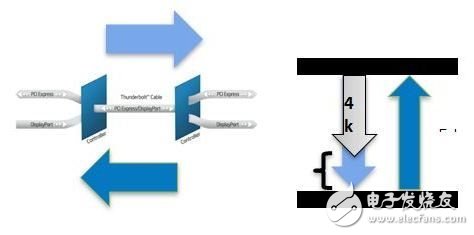 Thunderbolt? 2 如何實現(xiàn) 4k 視頻分辨率