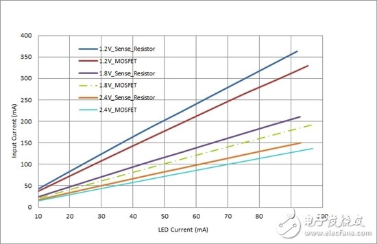 對您的 LED 進行高效調(diào)光，無需檢測電阻器