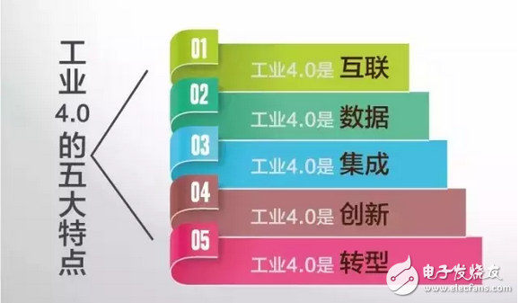 工業(yè)4.0的本質(zhì)及發(fā)展