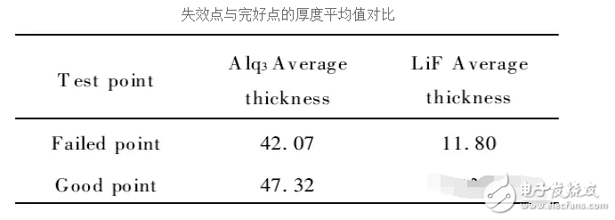 OLED顯示屏為何會失效？實物和參數(shù)對比，看完這篇文章就懂了