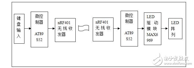 畢業(yè)設計論文范文-旋轉(zhuǎn)LED顯示屏