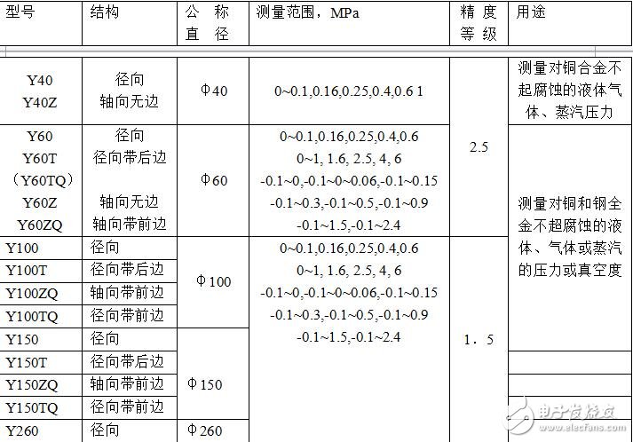 第二節(jié) 壓力檢測與變送