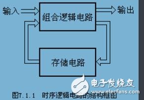 第21章 觸發(fā)器和時(shí)序邏輯電路