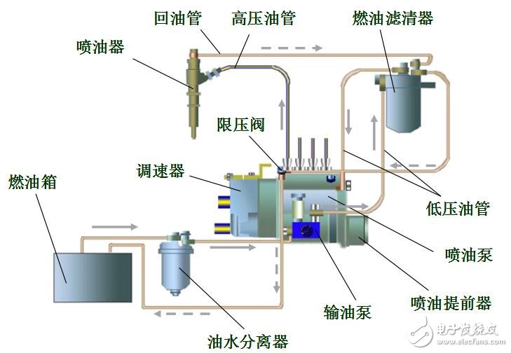 柴油機高壓共軌噴油系統(tǒng)