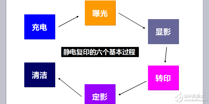 靜電復(fù)印