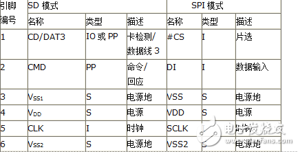 SD卡讀寫(xiě)操作詳細(xì)說(shuō)明