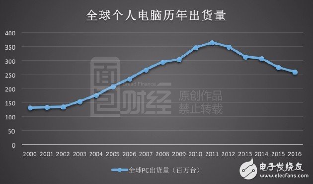 聯(lián)想電腦手機持續(xù)低迷  欲轉戰(zhàn)人工智能搶灘戰(zhàn)？