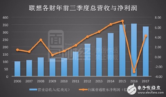 聯(lián)想電腦手機持續(xù)低迷  欲轉戰(zhàn)人工智能搶灘戰(zhàn)？