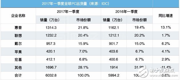聯(lián)想電腦手機持續(xù)低迷  欲轉戰(zhàn)人工智能搶灘戰(zhàn)？