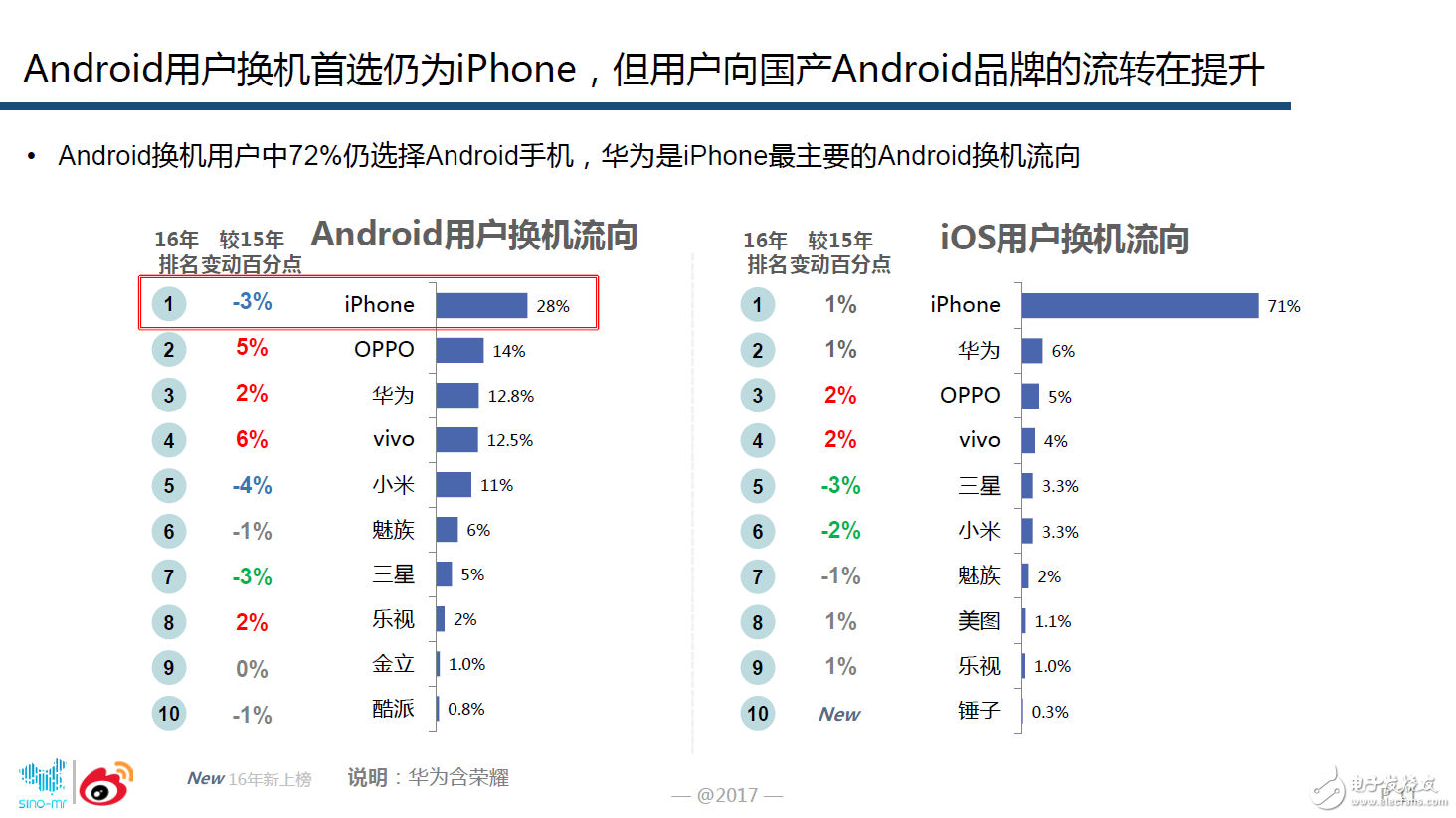 oppor9s評測,微博大數(shù)據(jù)證實OPPO手機忠誠度最高