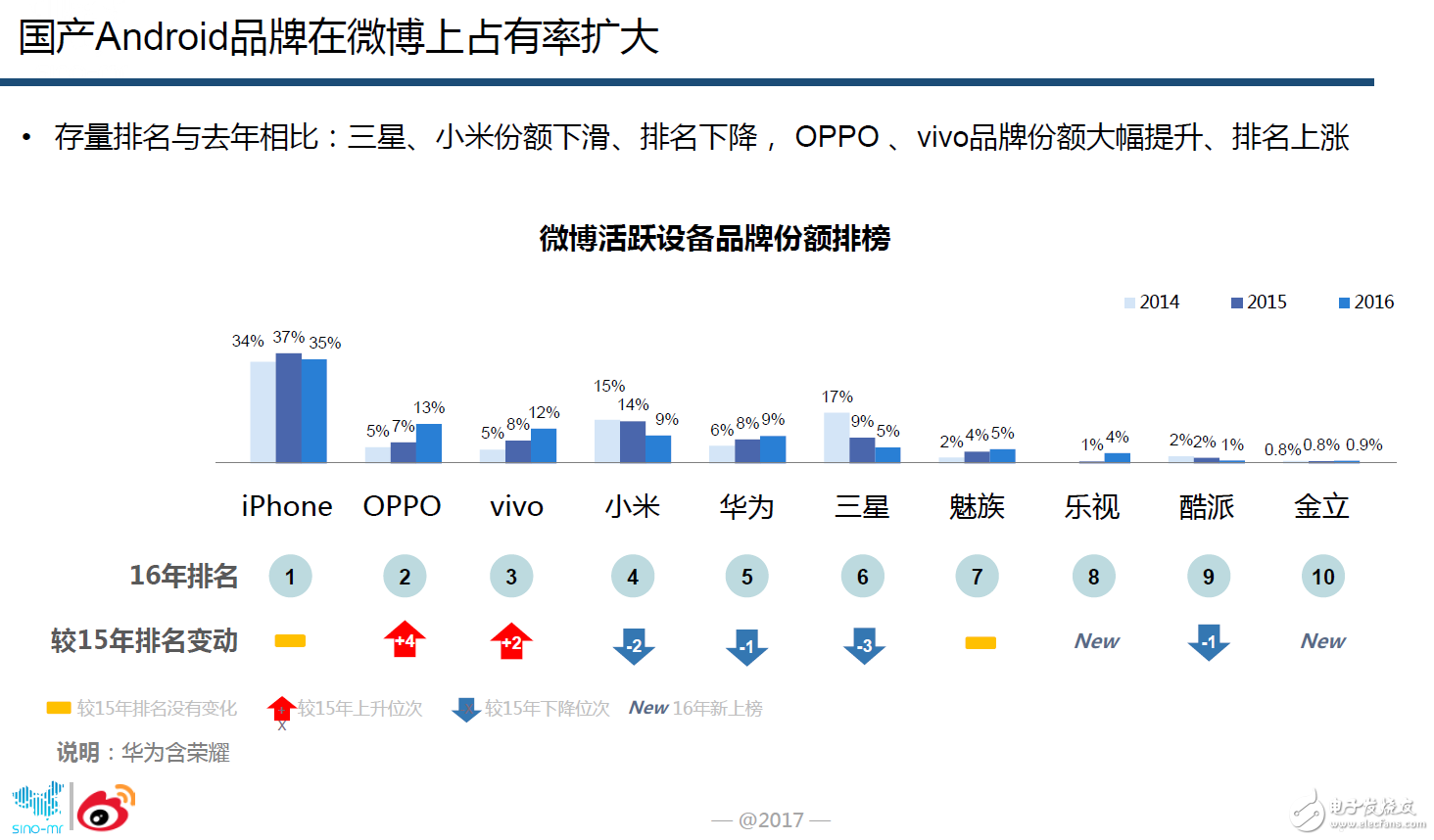 oppor9s評測,微博大數(shù)據(jù)證實OPPO手機忠誠度最高