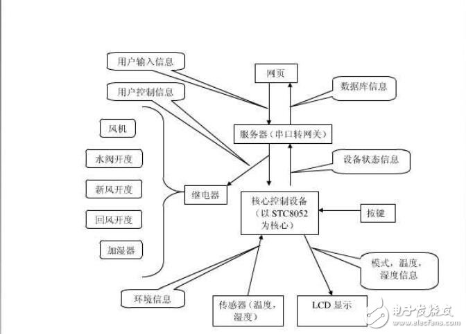 基于STC89C52單片機的智能家居控制系統(tǒng)設計【畢業(yè)論文，絕對精品】