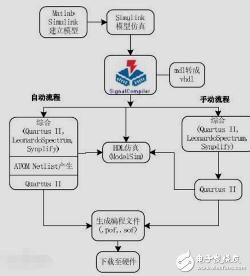 第10章 DSP Builder設(shè)計(jì)深入