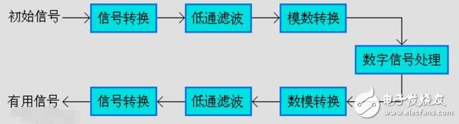 數(shù)字信號處理原理及實現(xiàn)學習指導(1)